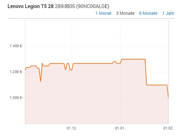Lenovo Legion T5 Preisvergleich der letzten Monate / Quelle : idealo