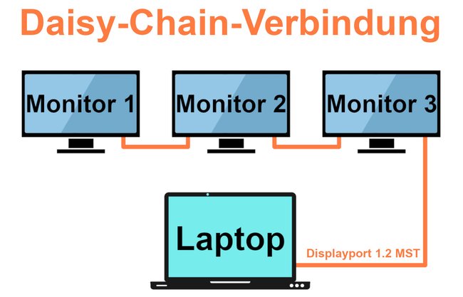 Daisy-Chain: Drei Monitore sind per Displayport 1.2 MST verbunden. Bild: GIGA