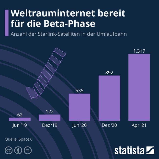 Anzahl der Starlink-Satelliten – Quelle: Statista / SpaceX