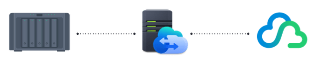 „Synology C2 Cloud“ sichert euer Backup in der Synology-Cloud. Bild: Synology