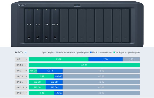 Die Speicherplatzausbeute fällt bei SHR deutlich besser aus. Bild: Synology (Editiert: GIGA)