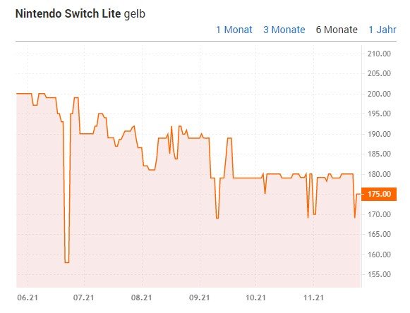 Der Preisverlauf der gelben Nintendo Switch Lite innerhalb der letzten 6 Monate.