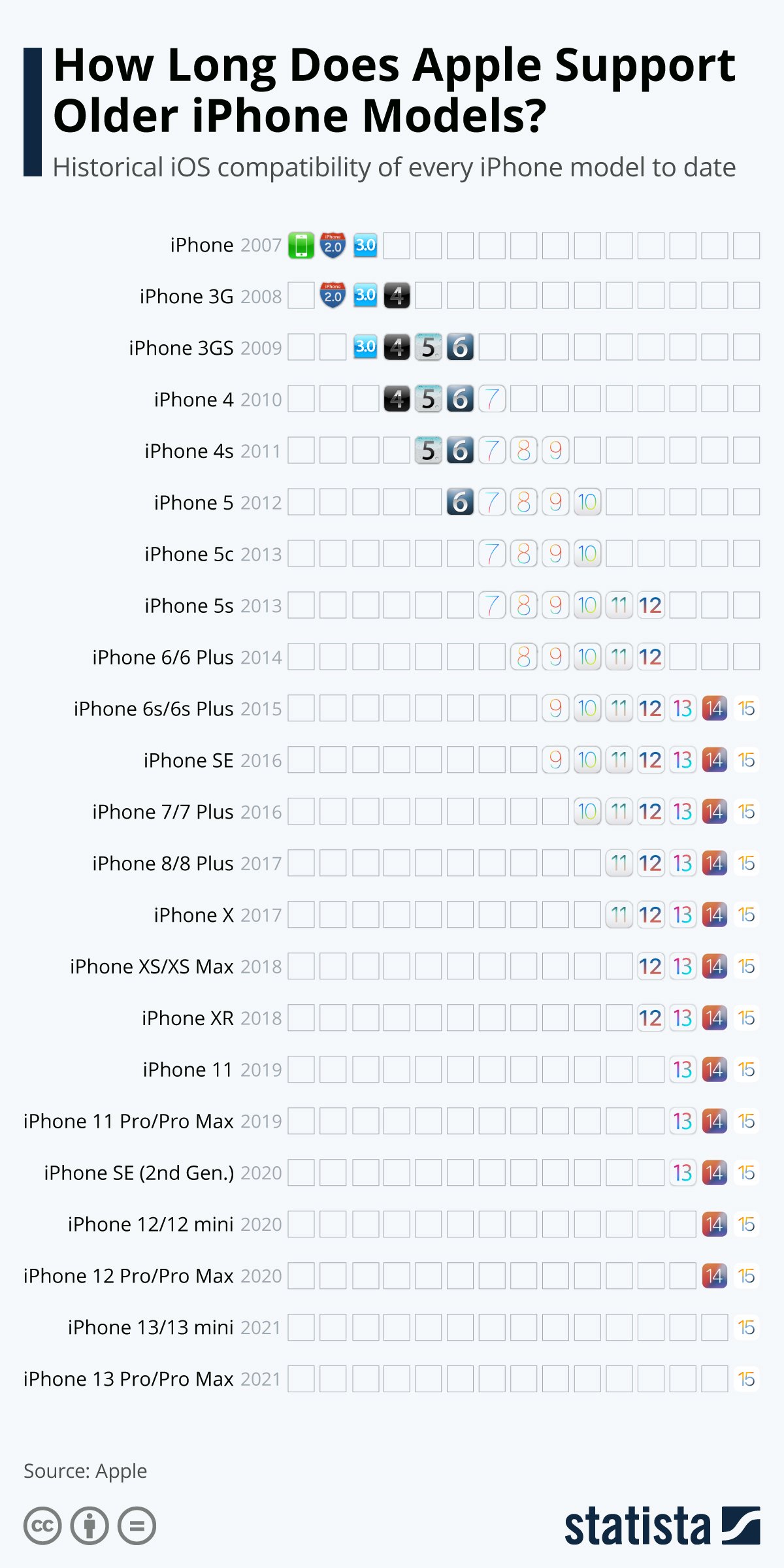iOS-Updates: Wie lange noch für iPhone 6s, 7, 8 und SE?