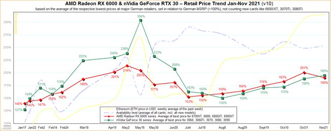 Grafikkartenpreise von aktuellen AMD- und Nvidia-Modellen im zeitlichen Verlauf