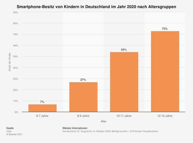 Bild: Statista