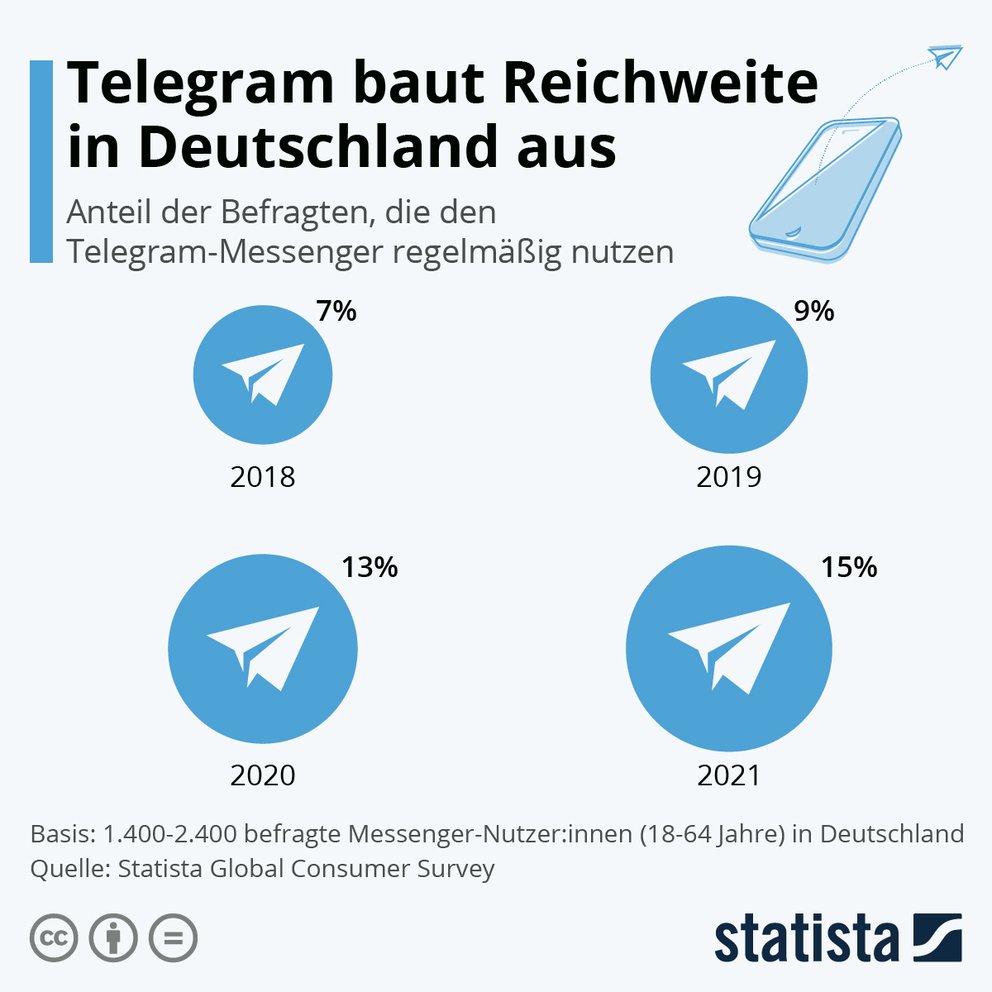 Telegram baut Reichweite in Deutschland aus, 15% aller Befragten aus Deutschland nutzen den Messenger regelmäßig
