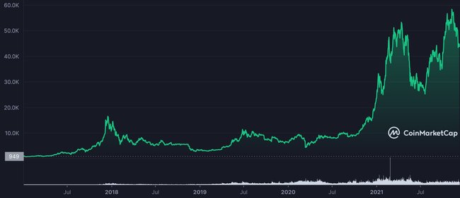 Bitcoin-Kurs seit 2017