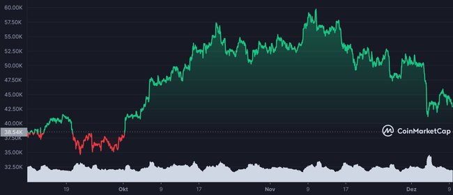 Bitcoin Kurs Oktober bis Dezember 2021