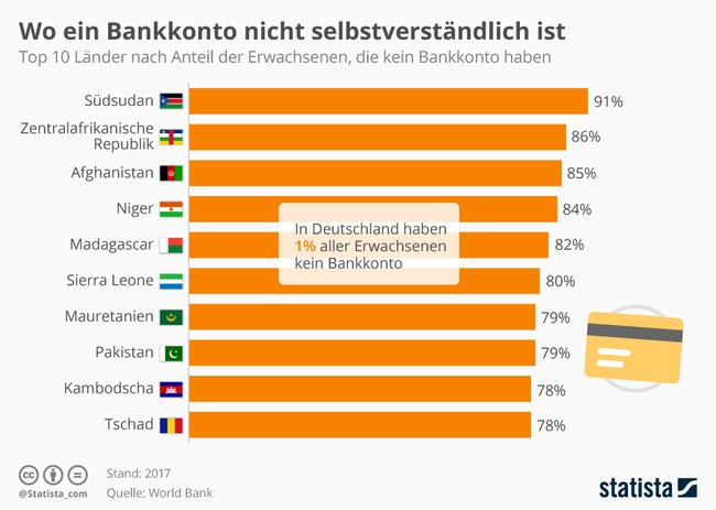 Bankkonten weltweit