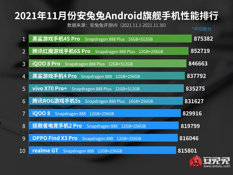 Le top 10 des smartphones Android les plus puissants en novembre 2021