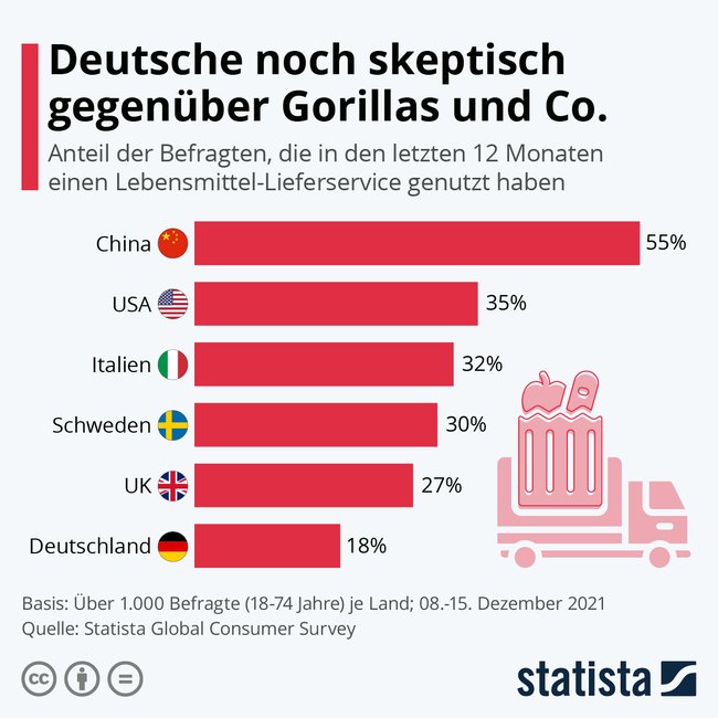 Anteil der Befragten, die in den letzten 12 Monaten einen Lebensmittel-Lieferservice genutzt haben. Deutschland 18 Prozent, USA 35 Prozent, China 55 Prozent