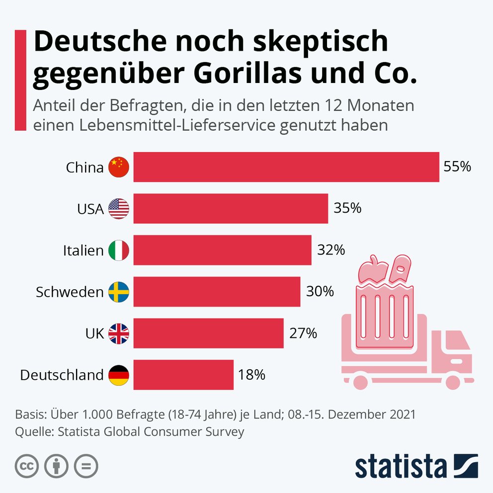 Odsetek respondentów, którzy w ciągu ostatnich 12 miesięcy korzystali z usługi dostawy artykułów spożywczych. Niemcy 18 procent, USA 35 procent, Chiny 55 procent