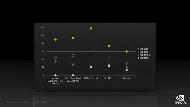 Leistungdaten der RTX 3050