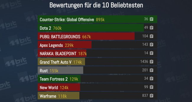 Die Top 10 beliebtesten Spiele laut ProtonDB im Januar 2022. Bild: GIGA