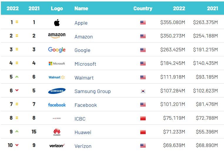 2024 - Top 10 most valuable brands: Samsung loses, Huawei wins