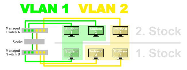 Ein LAN ist in zwei VLANs unterteilt. Bild: GIGA