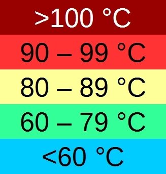 GPU-Temperatur-Skala