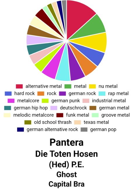 Spotify Pie