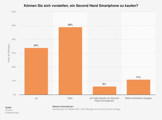 Laut einer Umfrage aus 2021 kaufen oder besitzen weniger als die Hälfte der Befragten ein gebrauchtes Smartphone (Quelle: Statista / YouGov).