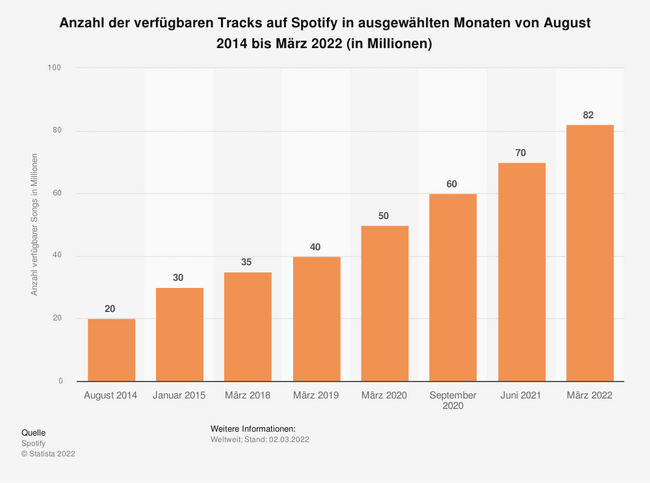 Lieder bei Spotify