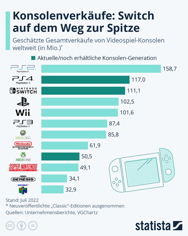 Das Bild zeigt eine Verkaufszahlen-Grafik, auf der die Nintendo Switch bald die PlayStation 4 einholt.