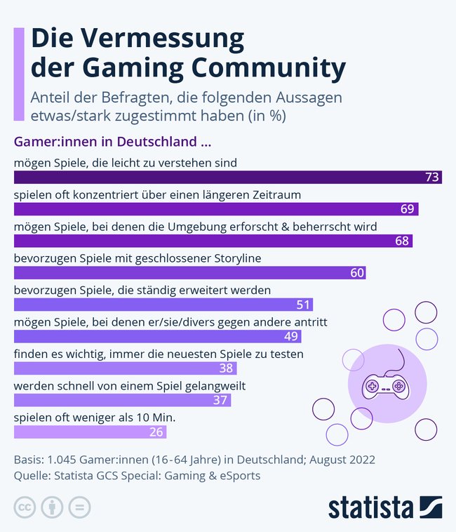 Das Bild zeigt eine Statista-Grafik zur Vermessung der Gaming-Community