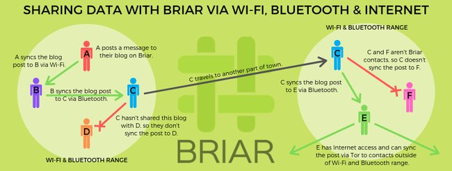 Diagramm, das zeigt, wie Postings in Briar mithilfe physischer Übermittlung weiterverteilt werden können, auch wenn kein Internet vorhanden ist.
