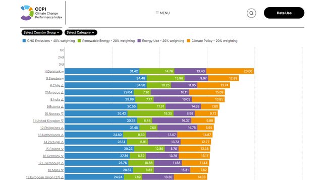 Ein Screenshot zeigt das Ranking des Climate Change Performance Index.