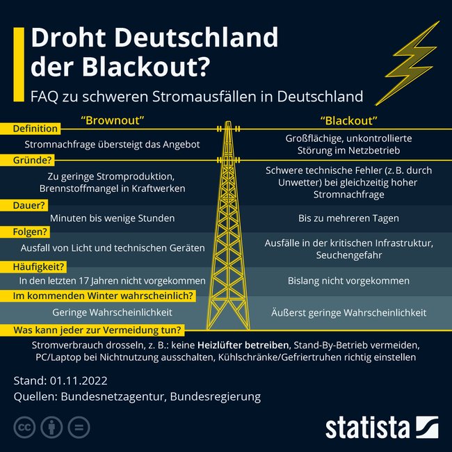 Brownout Infografik