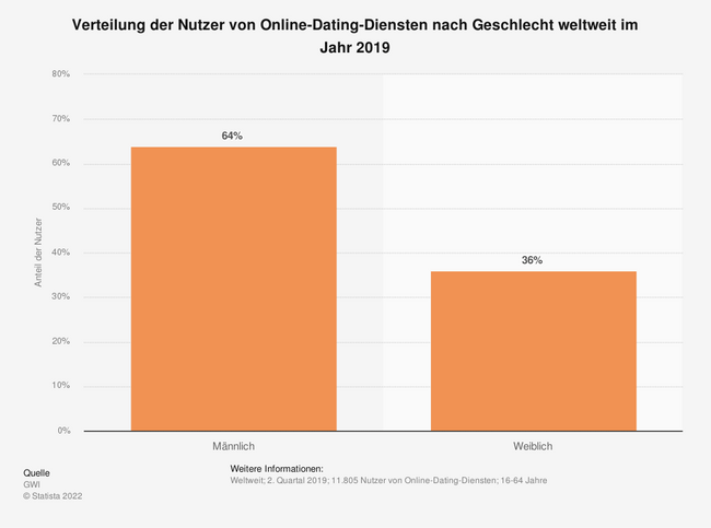 Verteilung geschlechter Dating Apps