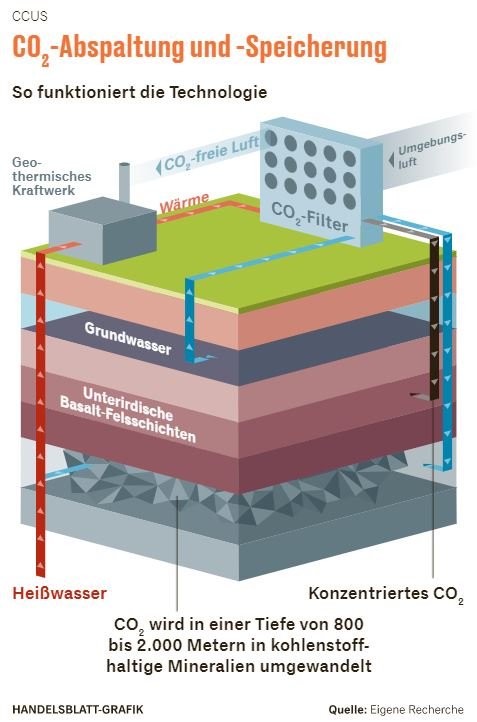 Eine Grafik zeigt den mehrschichtigen Aufbau eines Kohlendioxid-Filters.