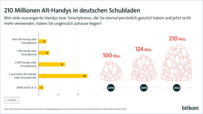 Ein Diagramm zu den Umfrageergebnissen zu ungenutzten Alt-Handys in Deutschland.