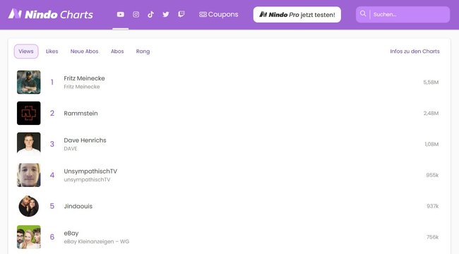 Der Screenshot zeigt die Website Nindo mit einer Übersicht über die Kanäle mit den meisten Views auf YouTube.