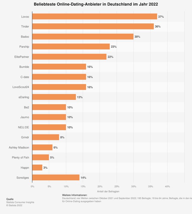نظرسنجی Statista محبوب ترین برنامه دوستیابی در آلمان را نشان می دهد.  Lovoo و Tinder جلوتر هستند.