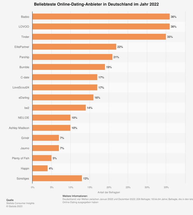 Ein Balkendiagramm listet die beliebtesten Dating-Apps auf.