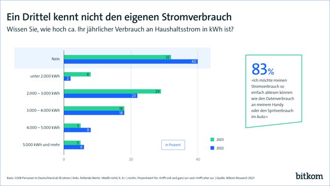 Ein Balkendiagramm zum Stromverbrauch in Deutschland.