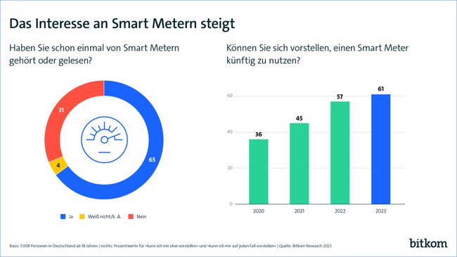 Zwei Diagramme zu smarten Stromzählern