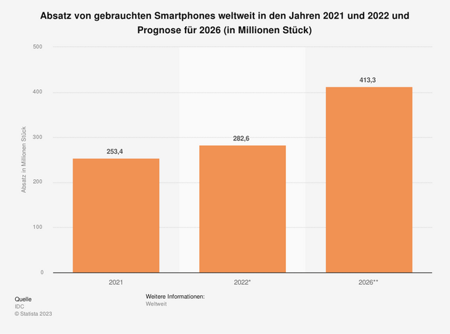 Ein Diagramm von Statista mit 3 Balken zum Absatz von Smartphones in den Jahren 2021, 2022 und 2026.