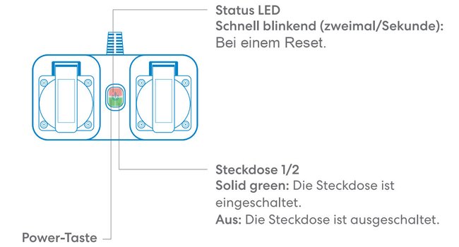 Mit der Power-Taste führt ihr einen Reset der Steckdose durch. (Bildquelle: Meross / Edit: GIGA)