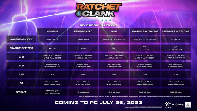 Hier seht ihr alle Systemanforderungen von Ratchet & Clank: Rift Apart auf einen Blick. (Bildquelle: Insomniac Games)