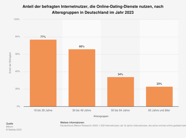 Dating Statistik