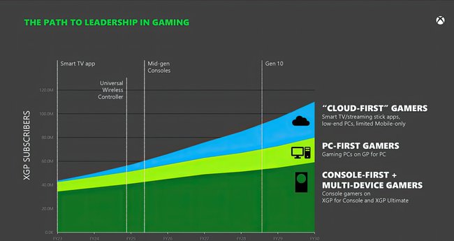 Das Bild zeigt eine Grafik, die die Wachstumsprognosen für den Xbox Game Pass zeigt.