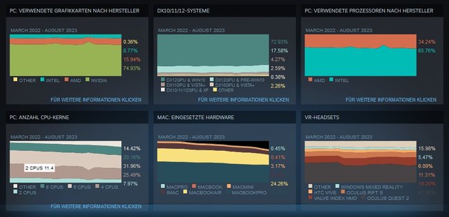 Steam-Statistiken Hard- und Software-Umfrage