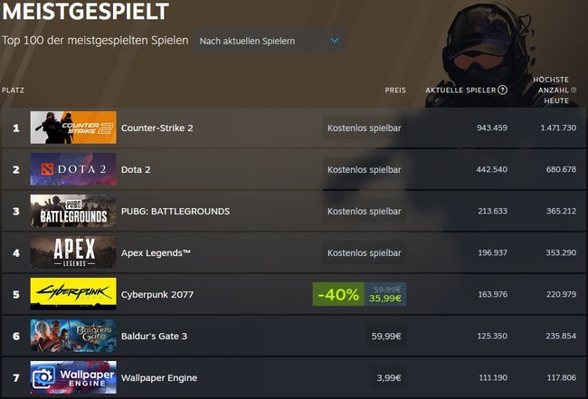Steam-Statistiken Meistgespielte Spiele