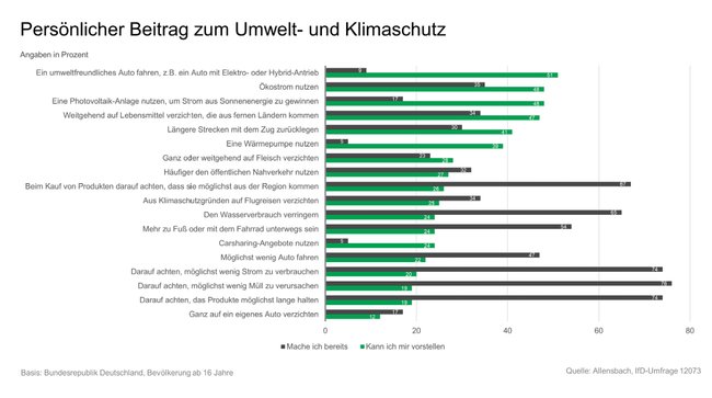 Ein Diagramm dazu, was bereits jetzt die Befragten für den Klimaschutz tun.