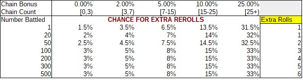 Die Tabelle zeigt, wie Kettenbonus und Kampfanzahl die „Extra Rolls“ für ein Shiny beeinflussen. (Quelle:twitter.com/Kaphotics)