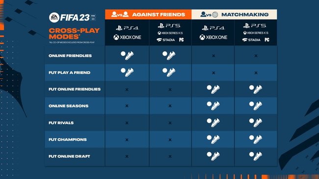 Überblick der Spielmodi in FIFA 23 die Crossplay unterstützen. (Bildquelle: EA Sports)