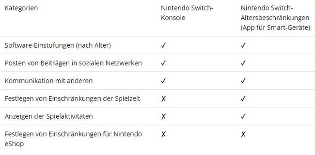Übersicht der Funktionen der Switch-Konsole und der Altersbeschränkung-App. (Bildquelle: Nintendo)