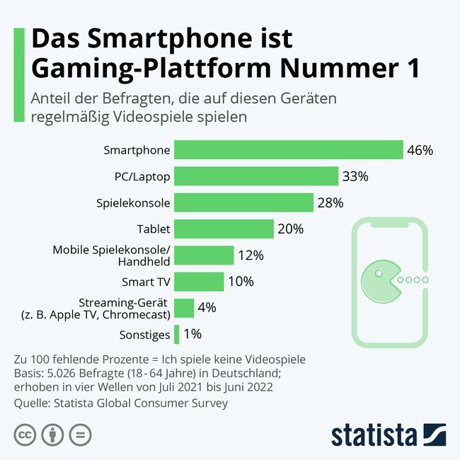 (Bild: Statista)