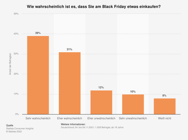 Ein Balkendiagramm zeigt, dass 39 % der Befragten am Black Friday sehr wahrscheinlich etwas kaufen werden, 31 % eher wahrscheinlich, 12 % eher unwahrscheinlich, 10 % eher unwahrscheinlich und 8 % wissen es nicht.